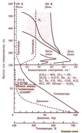 Зависимость температуры и давления от высоты в атмосфере Венеры