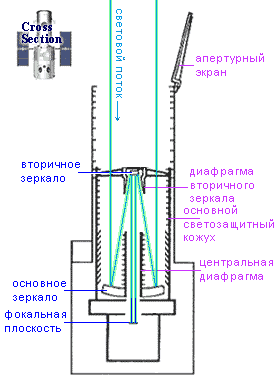 Оптическая схема телескопа