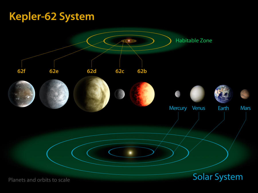 Потенциально обитаемые планеты в системе Кеплер 62