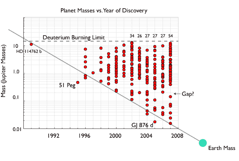 Хронологический график открытий внесолнечных планет по состоянию на начало декабря 2007 года