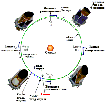Орбита Кеплера