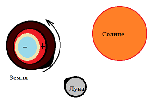 Распределение масс и зарядов под влиянием Солнца и Луны