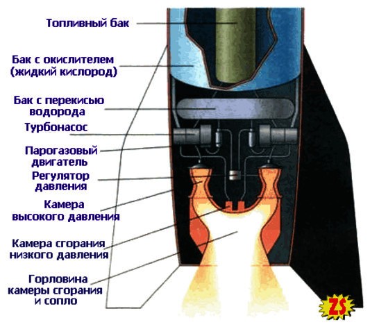 Двигатель ракеты «А-9»