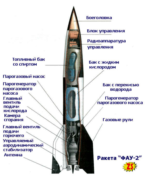 Конструкция ракеты «Фау-2»