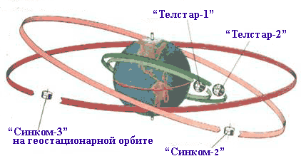 Спутники на геостационарной, геосинхронной и низкой орбитах
