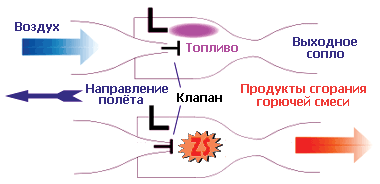 Схема работы пульсирующего воздушно-реактивного двигателя