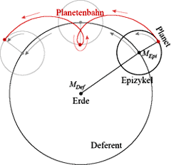 Schleifenbahn eines Planeten nach der Epizykeltheorie