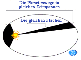 Иллюстрация второго закона Кеплера