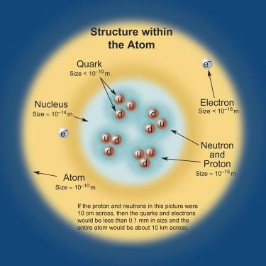 Внутренняя структура атома