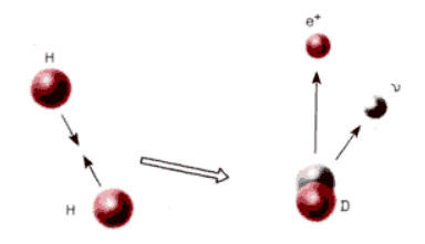 два ядра водорода сталкиваются и образуют ядро дейтерия.
