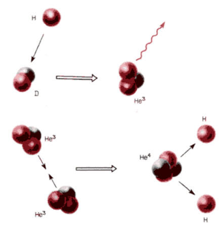 Ядро дейтерия и ядро водорода объединяются в ядро изотопа гелия. При столкновении двух ядер изотопа гелия образуется нормальный гелий с массовым числом 4.