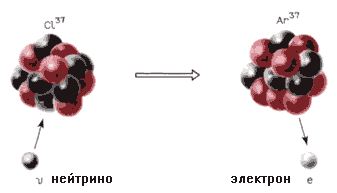 Нейтри́но может привести к превращению атома хлора в атом аргона