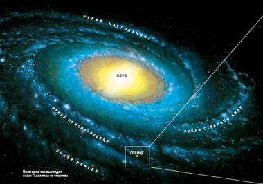 Положение Солнца в галактике Млечный путь