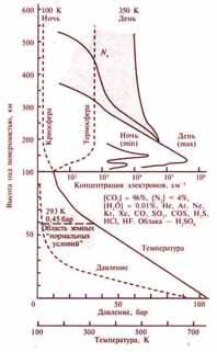 Зависимость температуры и давления от высоты в атмосфере Венеры