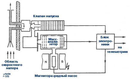 аналитическая система масс-спектрометра МХ-6411