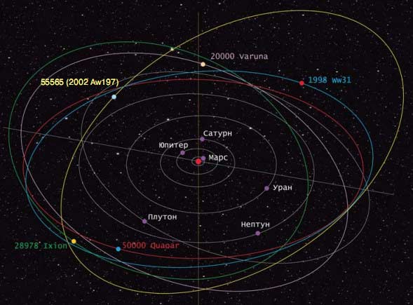 Орбиты объектов по́яса Ко́йпера