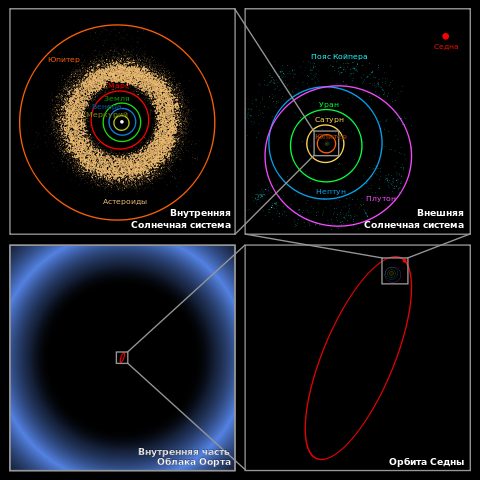 Предполагаемое расстояние до облака Оорта по сравнению с остальной частью Солнечной системы