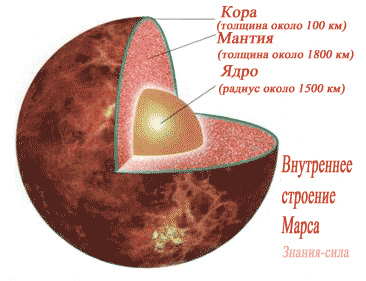 Внутреннее строение Марса