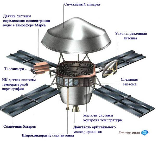 Конструкция орбитального аппарата «ВИКИНГ»