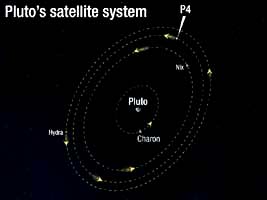 Спутники Плутона, схема.