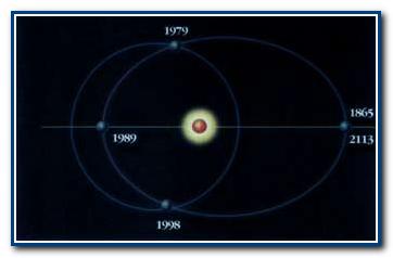 Схема: орбиты Непту́на и Плутона