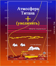 Зависимость температуры и давления атмосферы на Титане от высоты над поверхностью