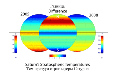 Изменения температуры стратосферы Сатурна, зафиксированные межпланетной станцией Кассини с 2005 по 2008 год (в центре). Красным цветом отображено потепление, синим - похолодание. Изменения происходили на величины в пределах 6-8 градусов Кельвина.