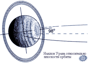 Наклон Урана относительно плоскости орбиты