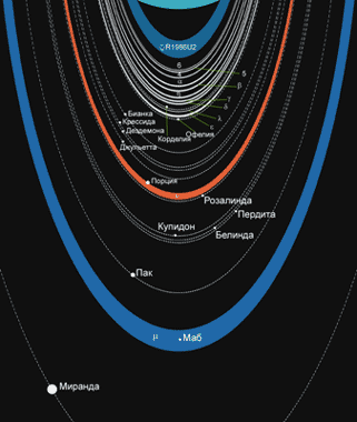 Схема взаиморасположения колец Урана и спутников по орбитам