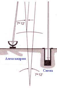 Схема измерения Эратосфена