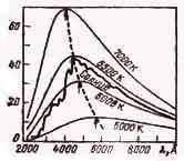 Ход интенсивности планковского (теплового) излучения по спектру для четырех температур и для излучения по спектру Солнца. Стрелками обозначены максимумы интенсивности (по вертикали — относительная интенсивность).