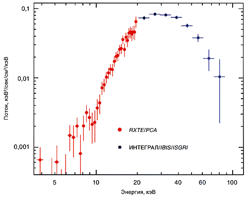 Спектр первого поглощённого источника IGR J16318-4848, открытого обсерваторией Интеграл
