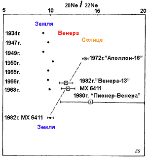 Замеры отношений изотопов неона-20 и неона-22 (изотопного состава неона) на Земле, Венере и Солнце.
