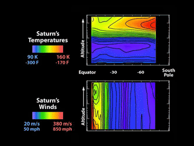 Высотное распределение температуры и скорости ветров в южном полушарии Сатурна.