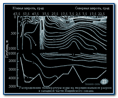 Схема распределения температуры воды на меридиональном разрезе в западной части Индийского океана