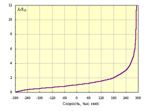 Продольный эффект Доплера. Зависимость отношения наблюдаемой длины волны́ к испускаемой от скорости источника.