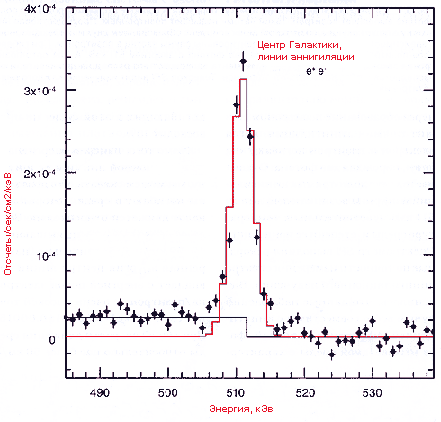 Спектр аннигиляционного излучения центральной зоны Галактики