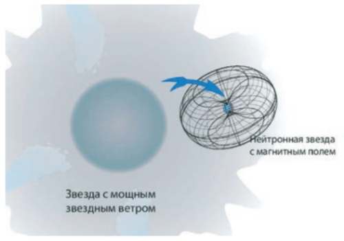 Схематичное изображение поглощёного рентгеновского источника, компактным объектом в котором является молодая нейтронная звезда с магнитным полем